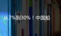 從7%到30%！中國船舶集團(tuán)大型LNG船領(lǐng)域取得重大突破