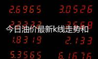 今日油價最新k線走勢和今日油價最新k線的詳細介紹
