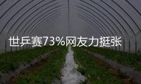 世乒賽73%網友力挺張本奪牌 或為最年輕獎牌得主
