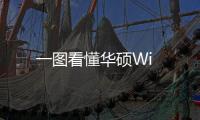 一圖看懂華碩Wi
