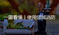 一圖看懂丨使用領(lǐng)域消防產(chǎn)品質(zhì)量安全風(fēng)險隱患自查自糾