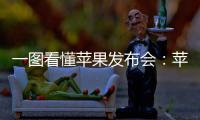 一圖看懂蘋果發布會：蘋果秋季新品發布會一覽