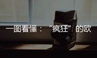 一圖看懂：“瘋狂”的歐洲電力市場