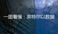 一圖看懂：英特爾以數據為中心的整體布局及技術創新里程碑