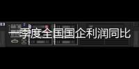 一季度全國國企利潤同比降幅收窄