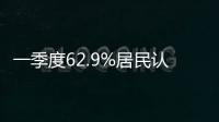 一季度62.9%居民認為物價難接受