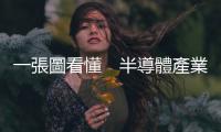 一張圖看懂　半導體產業會繼續熱下去嗎？｜天下雜誌