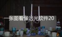 一張圖看懂遠光軟件2019年年報