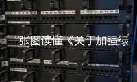 一張圖讀懂《關(guān)于加強綠色數(shù)據(jù)中心建設(shè)的指導意見》