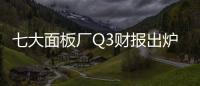 七大面板廠Q3財報出爐：多虧少賺