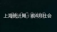 上海統(tǒng)計(jì)局：前4月社會(huì)消費(fèi)品零售總額約6142億元 同比增20.4%