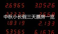 中秋小長假三天票房一覽 《大話西游3》1.88億奪冠