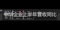 中華企業上半年營收同比增108%,凈虧損收窄至1.07億