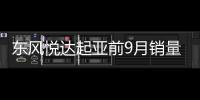 東風悅達起亞前9月銷量微增 轎車成主力