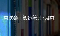 乘聯(lián)會：初步統(tǒng)計3月乘用車零售159.6萬輛
