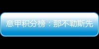 意甲積分榜：那不勒斯先賽悶平仍第2，前三差距僅有1場球