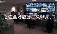 恩佐全場(chǎng)數(shù)據(jù)：3次射門(mén)1次射正，7次地面對(duì)抗4次成功，評(píng)分7.2