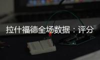拉什福德全場數據：評分7.1，傳球成功率75%&2次關鍵傳球
