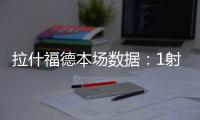 拉什福德本場(chǎng)數(shù)據(jù)：1射1正，傳球成功率95%，2次關(guān)鍵傳球