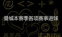曼城本賽季各項(xiàng)賽事進(jìn)球數(shù)達(dá)到150球，隊(duì)史第4次&英超歷史唯一