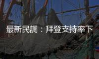 最新民調：拜登支持率下滑至40%