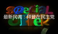 最新民調(diào)：拜登在民主黨籍選民中的支持率降至任內(nèi)最低