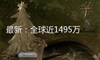 最新：全球近1495萬例，美國超390萬例