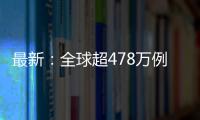 最新：全球超478萬例，美國超150萬例