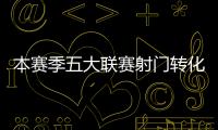 本賽季五大聯賽射門轉化率最低球員：拉什福德3.9%，羅德里戈4%