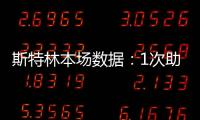 斯特林本場數據：1次助攻，4次過人成功1次，9次對抗成功3次