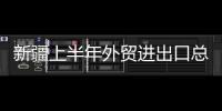 新疆上半年外貿進出口總值1496.2億元 打造內陸和沿邊開放高地
