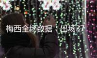 梅西全場數(shù)據(jù)：出場37分鐘，射門數(shù)隊(duì)內(nèi)第一&前場傳球數(shù)隊(duì)內(nèi)第二