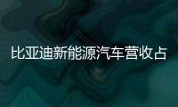 比亞迪新能源汽車營收占比達34.84%