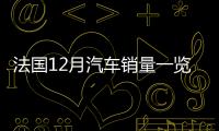 法國12月汽車銷量一覽 FCA/豐田領漲