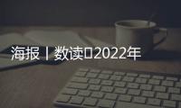 海報丨數讀?2022年河南省國民經濟和社會發展統計公報