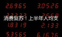消費復蘇！上半年人均支出12739元，預計全年增長10%左右｜快訊