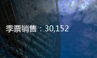 季票銷售：30,152張