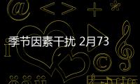 季節因素干擾 2月73億美元逆差或是暫時現象