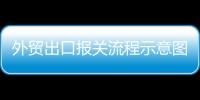 外貿(mào)出口報關(guān)流程示意圖（外貿(mào)出口報關(guān)流程）