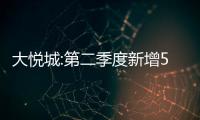 大悅城:第二季度新增5個房地產(chǎn)項目