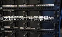 大增61%！中國家具外貿(mào)占全球份額至歷史新高