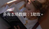 多庫本場(chǎng)數(shù)據(jù)：1助攻+5關(guān)鍵傳球3射1正+1中框獲評(píng)8.4分