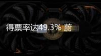 得票率達49.3% 蔚來NIO Day 2021落地蘇州