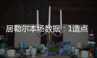 居勒爾本場數據：1造點4關鍵傳球 傳球成功率93.5%