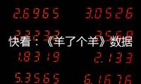 快看：《羊了個羊》數據被質疑造假：玩家壓根沒通關卻“被通關”數次