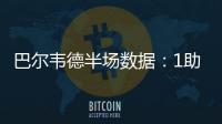 巴爾韋德半場數據：1助攻1關鍵傳球2解圍4攔截，評分7.2