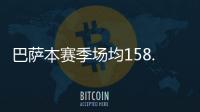 巴薩本賽季場(chǎng)均158.2萬(wàn)獨(dú)立視聽(tīng)觀眾位列西甲第1，皇馬148萬(wàn)排第2