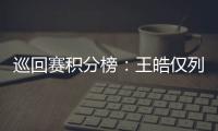 巡回賽積分榜：王皓僅列第12位 劉詩雯兩項(xiàng)居首