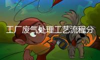 工廠廢氣處理工藝流程分享（產(chǎn)生廢氣的工廠如何治理）