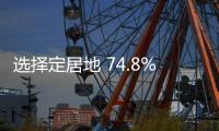 選擇定居地 74.8%受訪青年優(yōu)先考慮青年發(fā)展型城市